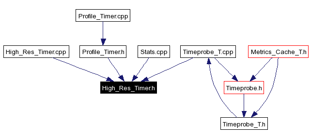 Included by dependency graph