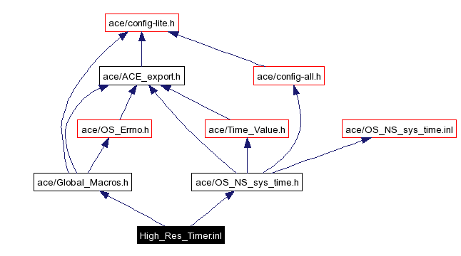 Include dependency graph