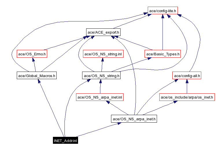 Include dependency graph