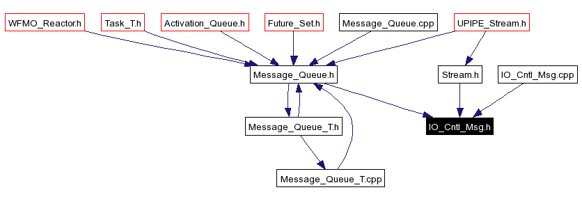 Included by dependency graph