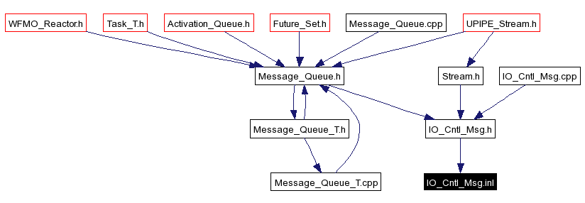 Included by dependency graph