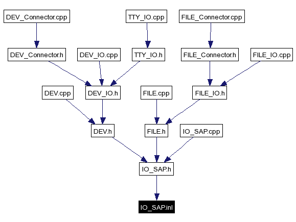 Included by dependency graph