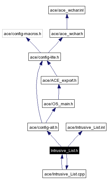 Include dependency graph