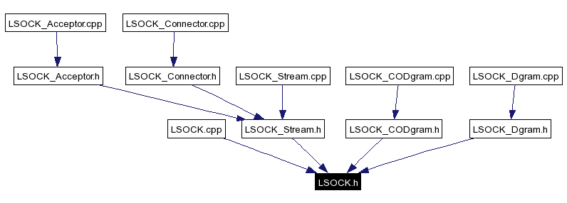 Included by dependency graph