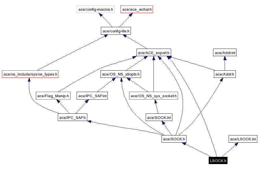 Include dependency graph