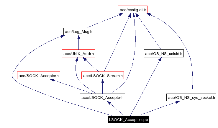 Include dependency graph