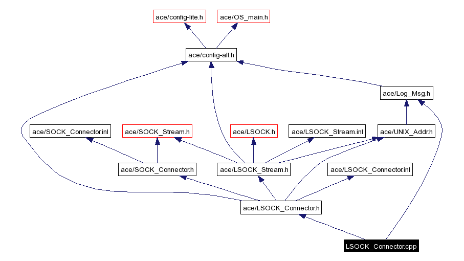 Include dependency graph