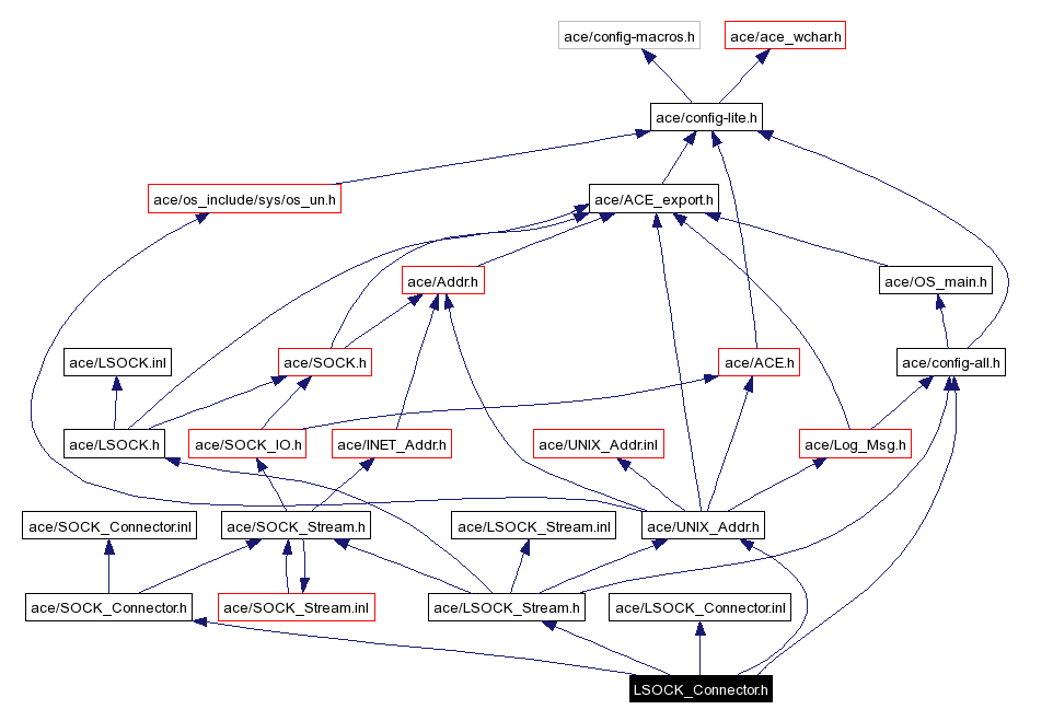 Include dependency graph