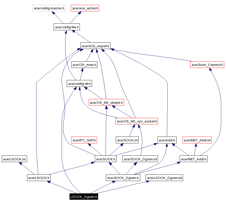 Include dependency graph