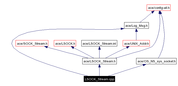 Include dependency graph