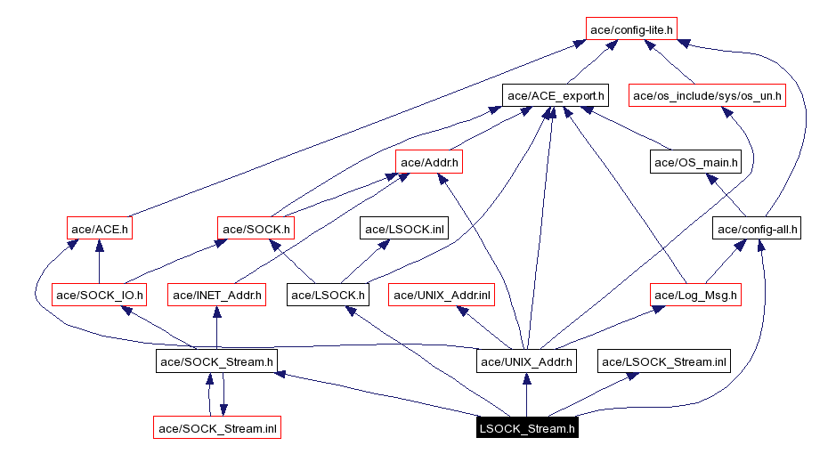 Include dependency graph