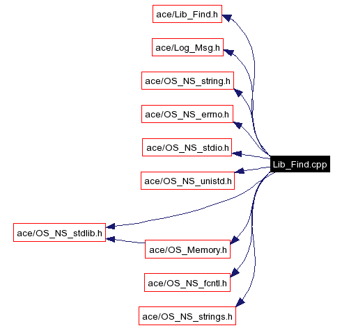 Include dependency graph