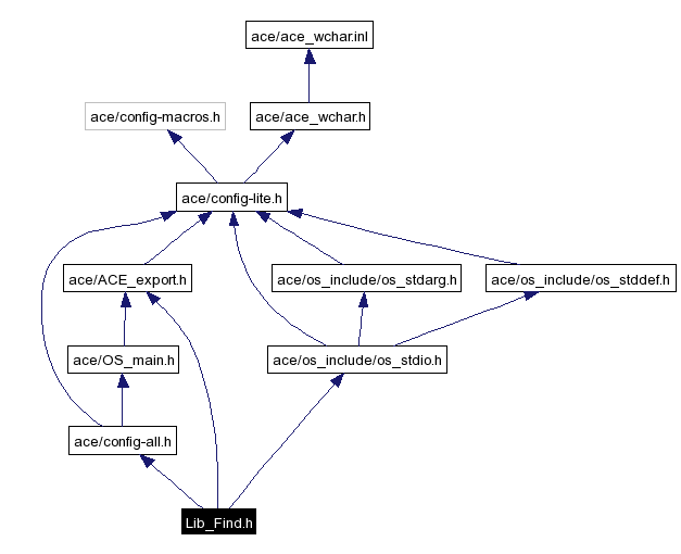 Include dependency graph