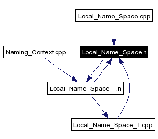 Included by dependency graph