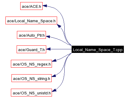 Include dependency graph