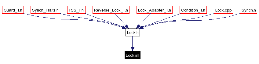 Included by dependency graph