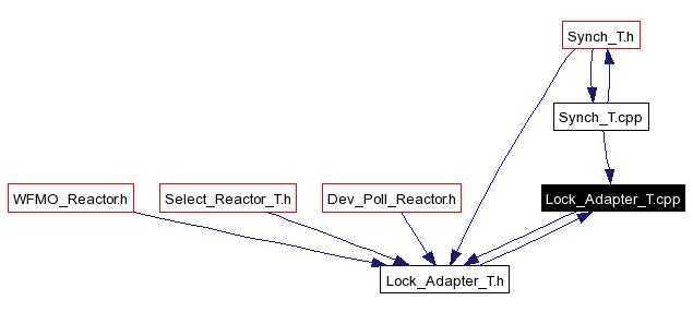 Included by dependency graph