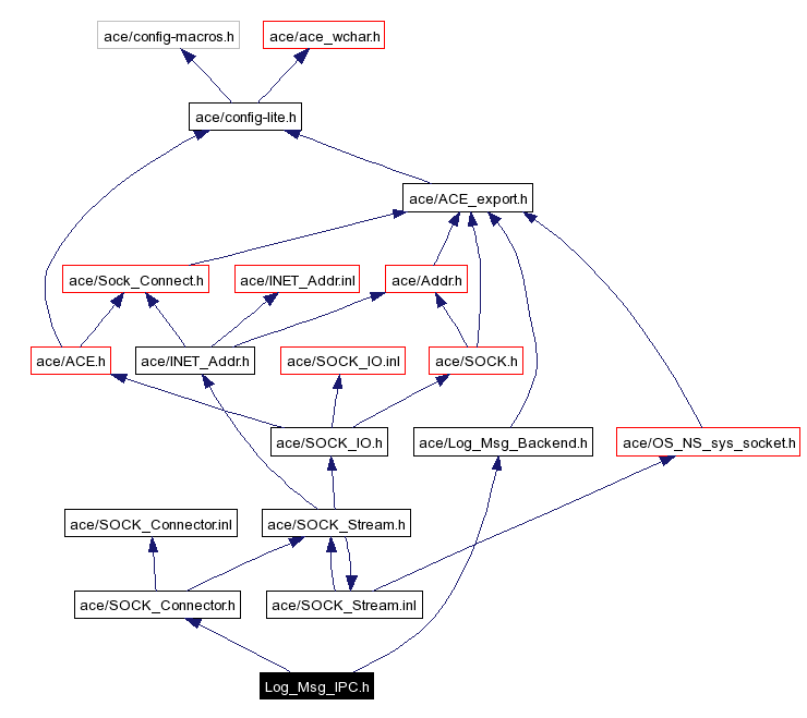 Include dependency graph