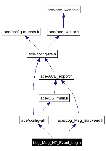 Include dependency graph