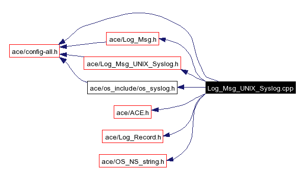 Include dependency graph