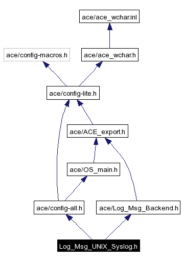 Include dependency graph