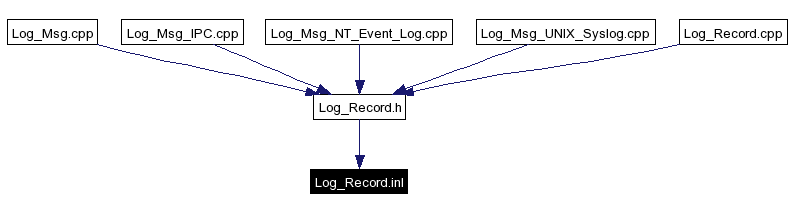 Included by dependency graph