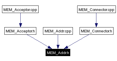 Included by dependency graph