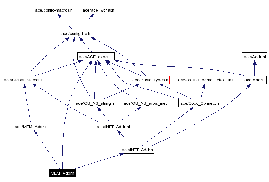 Include dependency graph