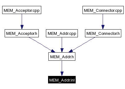 Included by dependency graph