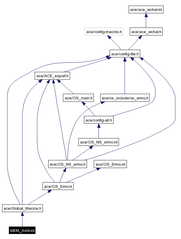 Include dependency graph