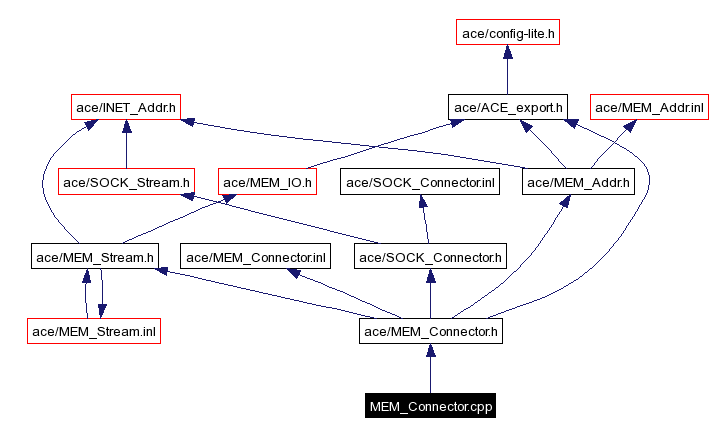 Include dependency graph