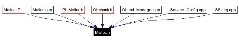 Included by dependency graph