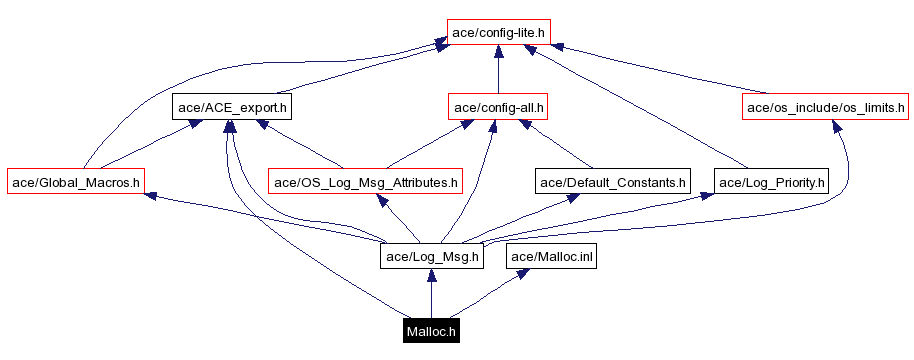 Include dependency graph