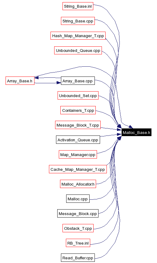 Included by dependency graph