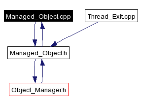 Included by dependency graph