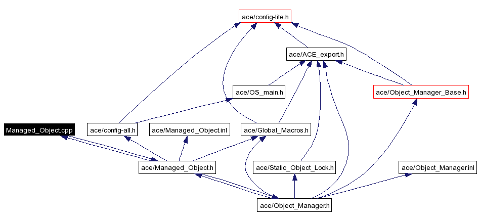 Include dependency graph