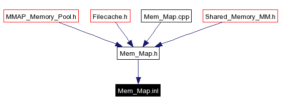 Included by dependency graph