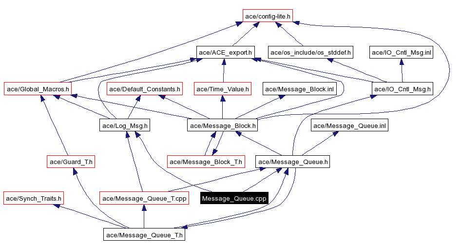 Include dependency graph