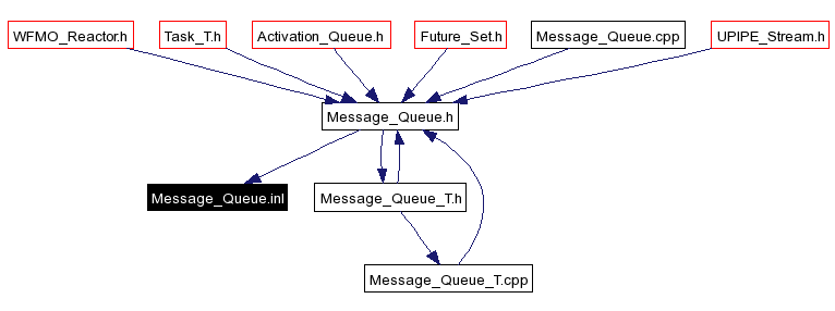 Included by dependency graph