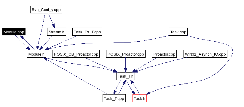 Included by dependency graph