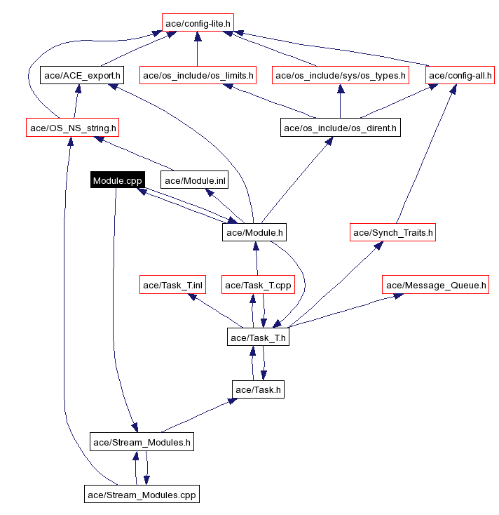 Include dependency graph