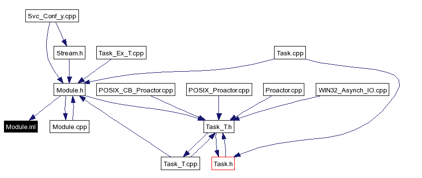 Included by dependency graph