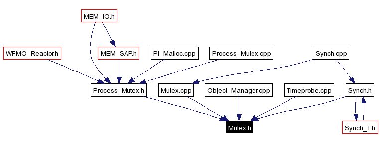 Included by dependency graph