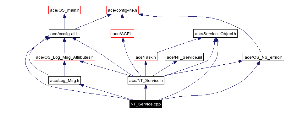 Include dependency graph