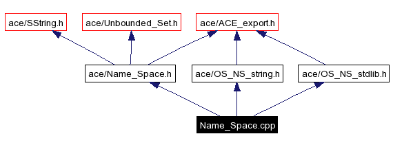 Include dependency graph