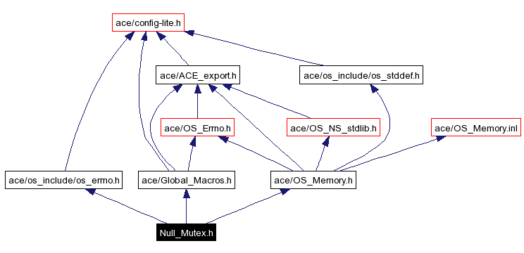 Include dependency graph