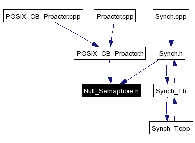 Included by dependency graph