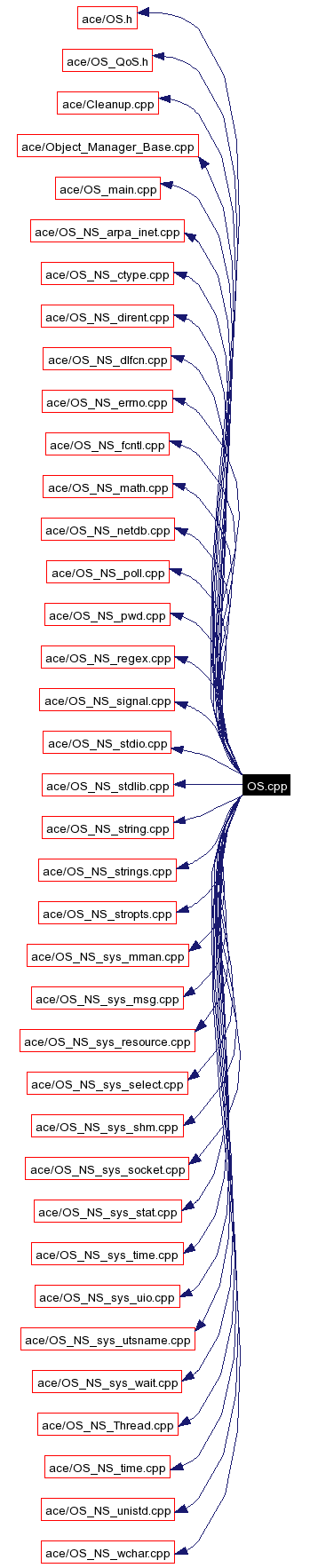 Include dependency graph