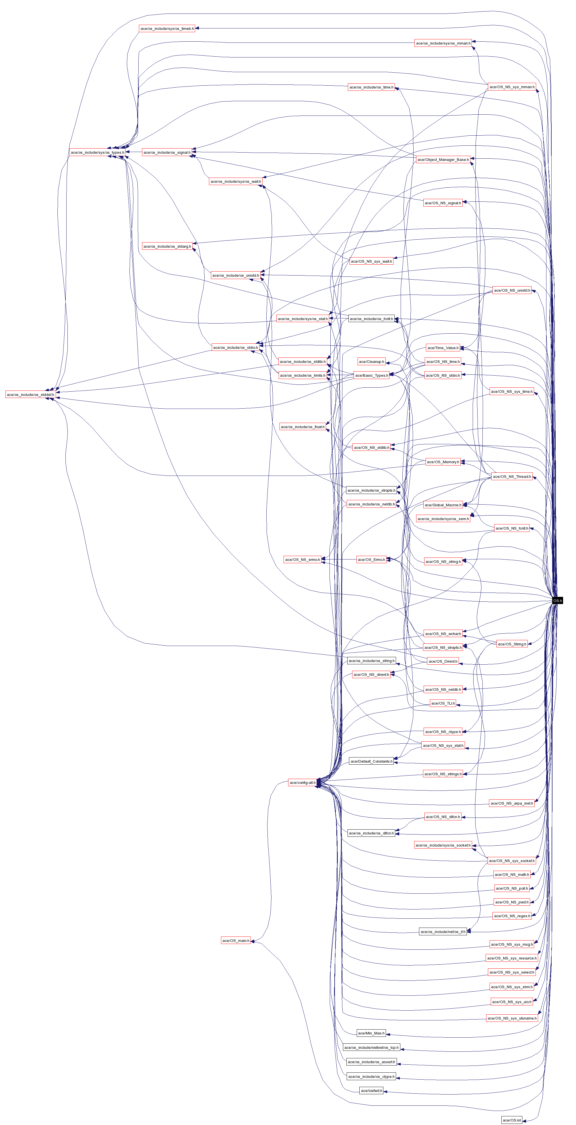 Include dependency graph