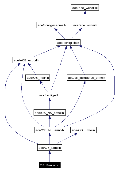 Include dependency graph